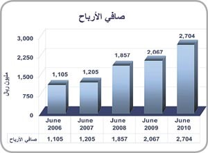 2.7 مليار ريال صافي أرباح مجموعة QNB للنصف الأول وإجمالي الموجودات إلى 186 ملياراً