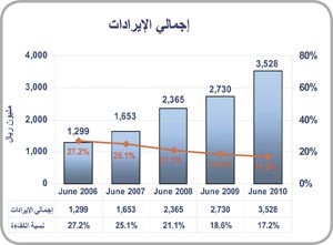 2.7 مليار ريال صافي أرباح مجموعة QNB للنصف الأول وإجمالي الموجودات إلى 186 ملياراً