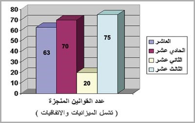 الهيفي: المجلس والحكومة حققا إنجازات تشريعية غير مسبوقة