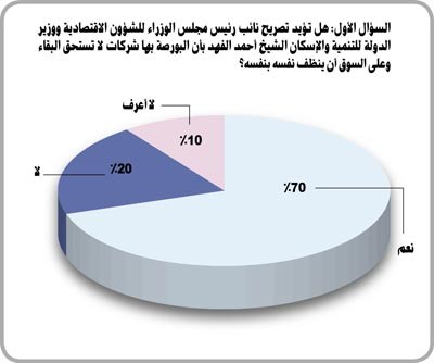 في استبيان أجرته «الأنباء» مع عينة من 100 متداول: 70% أيدوا تصريح الفهد بأن السوق عليه أن ينظف نفسه بنفسه و90% رفضوا تصريح الشمالي بعدم جدوى ضخ سيولة جديدة في السوق