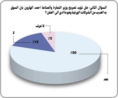 في استبيان أجرته «الأنباء» مع عينة من 100 متداول: 70% أيدوا تصريح الفهد بأن السوق عليه أن ينظف نفسه بنفسه و90% رفضوا تصريح الشمالي بعدم جدوى ضخ سيولة جديدة في السوق