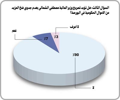 في استبيان أجرته «الأنباء» مع عينة من 100 متداول: 70% أيدوا تصريح الفهد بأن السوق عليه أن ينظف نفسه بنفسه و90% رفضوا تصريح الشمالي بعدم جدوى ضخ سيولة جديدة في السوق