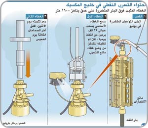 «بي پي» تعلن وقف التسرب النفطي 