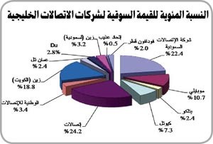 «جلوبل»: «زين الكويت» تتصدر الأسهم الأكثر تداولاً بقطاع الاتصالات الخليجي مستحوذة على 22.48%