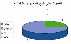 النائبات الأربع أيدن تعديل صندوق المعسرين ورفضن شراء فوائد القروض