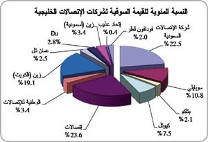 «جلوبل»: «زين السعودية» تتصدر كمية التداولات بـ 56.3% وتستحوذ على 31.75% من القيمة