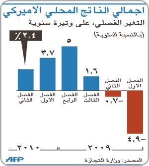 «صندوق النقد» يقترح إجراءات جديدة لدعم النمو في الولايات المتحدة