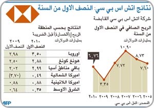 «إتش.إس.بي.سي» يربح 11.1 مليار دولار في النصف الأول