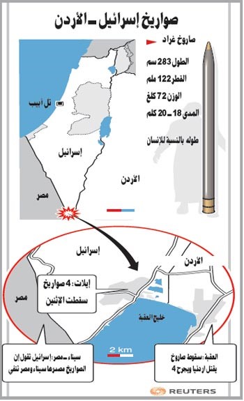 صواريخ غامضة تستهدف «إيلات» بلا إصابات وتقتل أردنياً  وتصيب 4 في العقبة