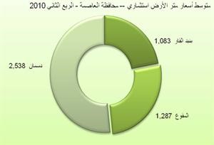 نمو عقاري جيد بنسبة 26% للربع الثاني بفضل «السكني» وإجمالي التداولات يرتفع إلى 1.19 مليار دينار مقارنة بالربع الأول