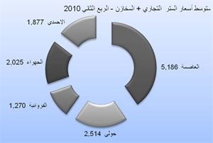 نمو عقاري جيد بنسبة 26% للربع الثاني بفضل «السكني» وإجمالي التداولات يرتفع إلى 1.19 مليار دينار مقارنة بالربع الأول