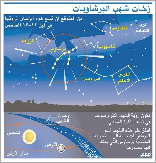 زخات من الشهب تشاهد في السماء يوم الجمعة