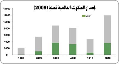 «بيتك» للأبحاث: 30 مليار دولار القيمة المتوقعة لإصدارات الصكوك الإسلامية عالمياً في 2010