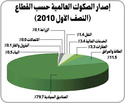 «بيتك» للأبحاث: 30 مليار دولار القيمة المتوقعة لإصدارات الصكوك الإسلامية عالمياً في 2010