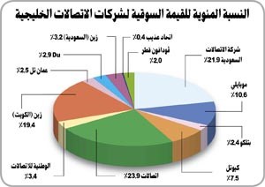 «جلوبل»: اهتمام «كويتي ـ سعودي ـ تركي» بسوق الاتصالات السوري