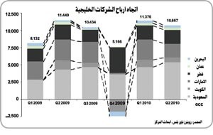 «المركز»: 6% تراجع أرباح الشركات الخليجية في الربع الثاني