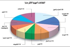 موقع "Bayt.com": نحو 95% راضون عن جودة التعليم الجامعي في الكويت والمصارف الأكثر جذباً للتوظيف بنسبة 27% والطيران الأقل بنسبة 9%