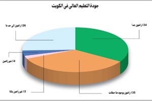 موقع "Bayt.com": نحو 95% راضون عن جودة التعليم الجامعي في الكويت والمصارف الأكثر جذباً للتوظيف بنسبة 27% والطيران الأقل بنسبة 9%