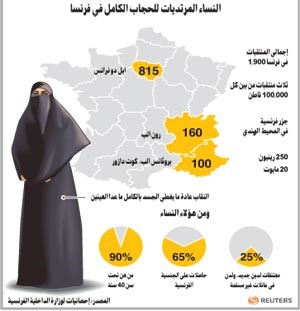 مجلس العلماء في إندونيسيا يأسف لحظر النقاب في فرنسا ..وقيادي إيطالي يطالب بحظره "لغايات أمنية"