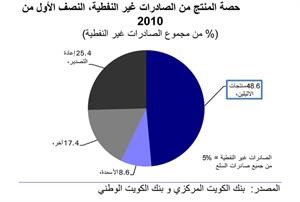 «الوطني»: 235 مليون دينار صادرات الكويت من البتروكيماويات في النصف الأول من 2010