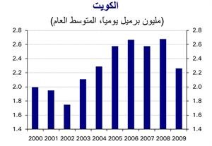 «الوطني»: 235 مليون دينار صادرات الكويت من البتروكيماويات في النصف الأول من 2010