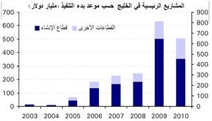 «سبائك»: فرص واعدة في سوق تأجير معدات البناء الخليجي