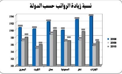 الهاشم: زيادات الرواتب في الخليج 7.7% والكويت في أدنى السلم خليجياً في 2010
