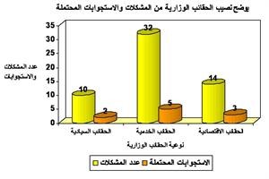 الوزارات الخدمية وراء 57.9% من المشكلات و«الاقتصادية» 24.5% والسيادية 17.5%