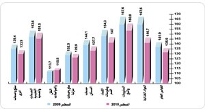 4.4% نسبة ارتفاع معدل التضخم بالكويت خلال أغسطس الماضي
