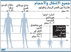 أقصر رجل في العالم.. وزنه 6 كيلوغرامات فقط 