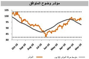 «وضوح»: زيادة تدفق السيولة على الأسهم الإسلامية بنسبة 36.6% 