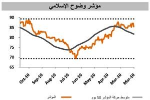 «وضوح»: زيادة تدفق السيولة على الأسهم الإسلامية بنسبة 36.6% 