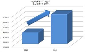 «بوبيان»: توقعات ببلوغ الإنتاج العالمي من السيارات 69 مليون سيارة بنهاية 2010 