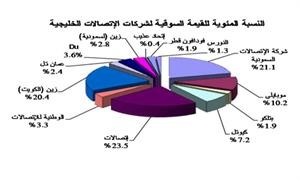 «جلوبل»: انخفاض القيمة السوقية لقطاع الاتصالات الخليجي بواقع 1.64 مليار دولار