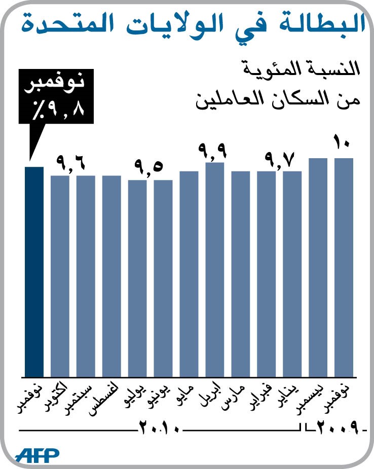 ارتفاع معدل البطالة في أميركا إلى 9.8% خلال نوفمبر الماضي