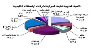 «جلوبل»: ارتفاع القيمة السوقية لقطاع الاتصالات الخليجي بواقع 881.95 مليون دولار