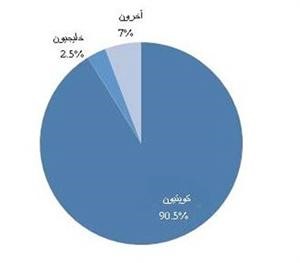«جلوبل»: الكويتيون أكبر المتعاملين في البورصة خلال نوفمبر الماضي