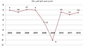 «بوبيان»: 2011 عام التحول إلى اكتمال التعافي الاقتصادي 
