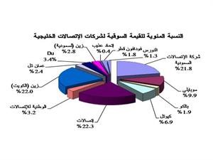 «جلوبل»: مؤشر أداء قطاع الاتصالات الخليجي ينهي 2010 على تراجع بـ 0.54%