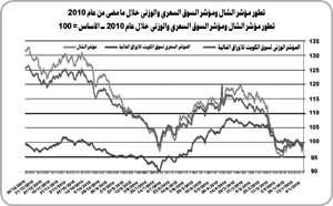«الشال»: أداء السوق في 2010.. ناضج