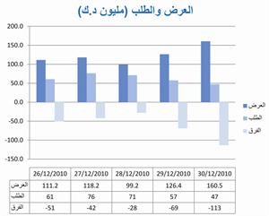 «الأولى للوساطة»: «زين».. حديث السوق في 2011