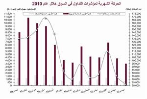قطار النشاط في البورصة سيزداد سرعة في 2011 مدعوماً بالنمو في الأرباح التشغيلية للبنوك بقيادة «الوطني»