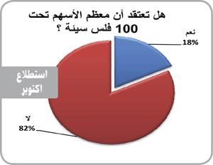 «الجمان» يستعرض نتائج استطلاعات الرأي حول البورصة خلال الربع الأخير من 2010
