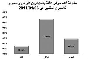 «الجمان»: مؤشر الثقة بالبورصة يحقق مكاسب في الأسبوع الأول من 2011