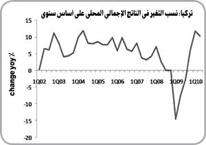 «بيتك للبحوث»: 4.5% معدل النمو المتوقع للناتج المحلي الإجمالي لتركيا نهاية 2011