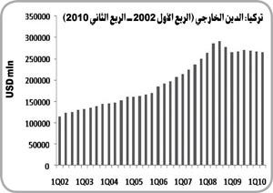 «بيتك للبحوث»: 4.5% معدل النمو المتوقع للناتج المحلي الإجمالي لتركيا نهاية 2011