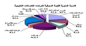 «جلوبل»: استحواذ قطاع الاتصالات على 4.4% من تداولات الأسواق الخليجية