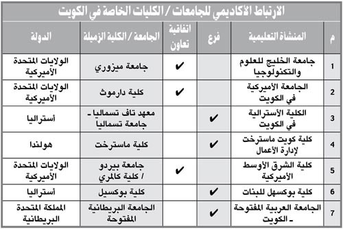 «التطبيقي» تطلب من «التعليم العالي» أسماء الجامعات  والكليات  المعتمدة للمرشحين للبعثات الدراسية