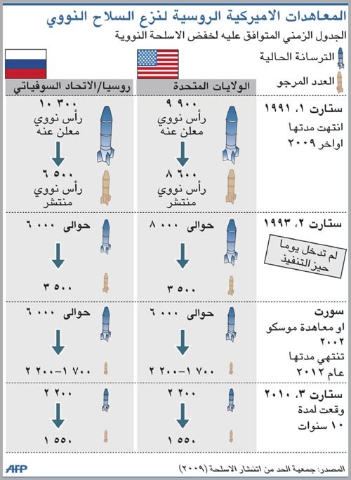 روسيا صممت أسلحة نووية تتجاوز جميع الأنظمة الدفاعية