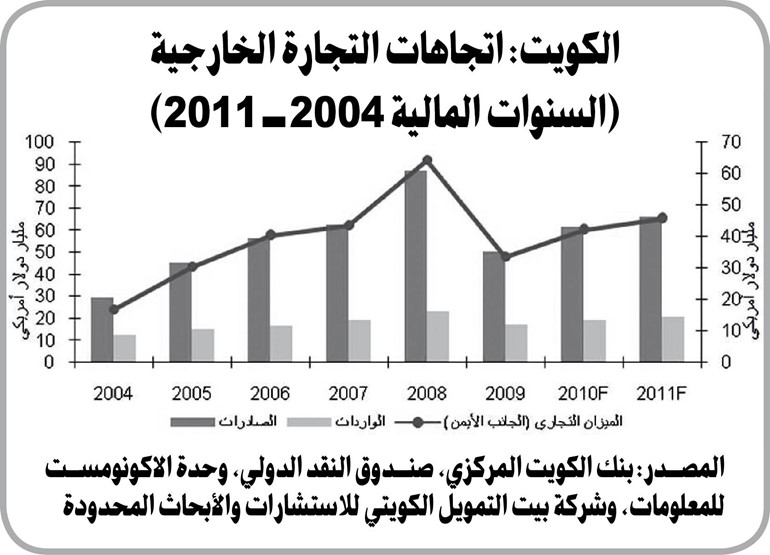 «بيتك للأبحاث»: معطيات إيجابية عدة تدعم رفع التصنيف السيادي للكويت في المستقبل